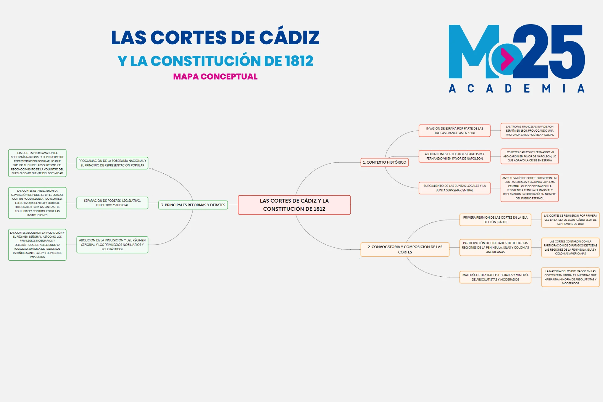 Las Cortes de Cádiz mapa conceptual