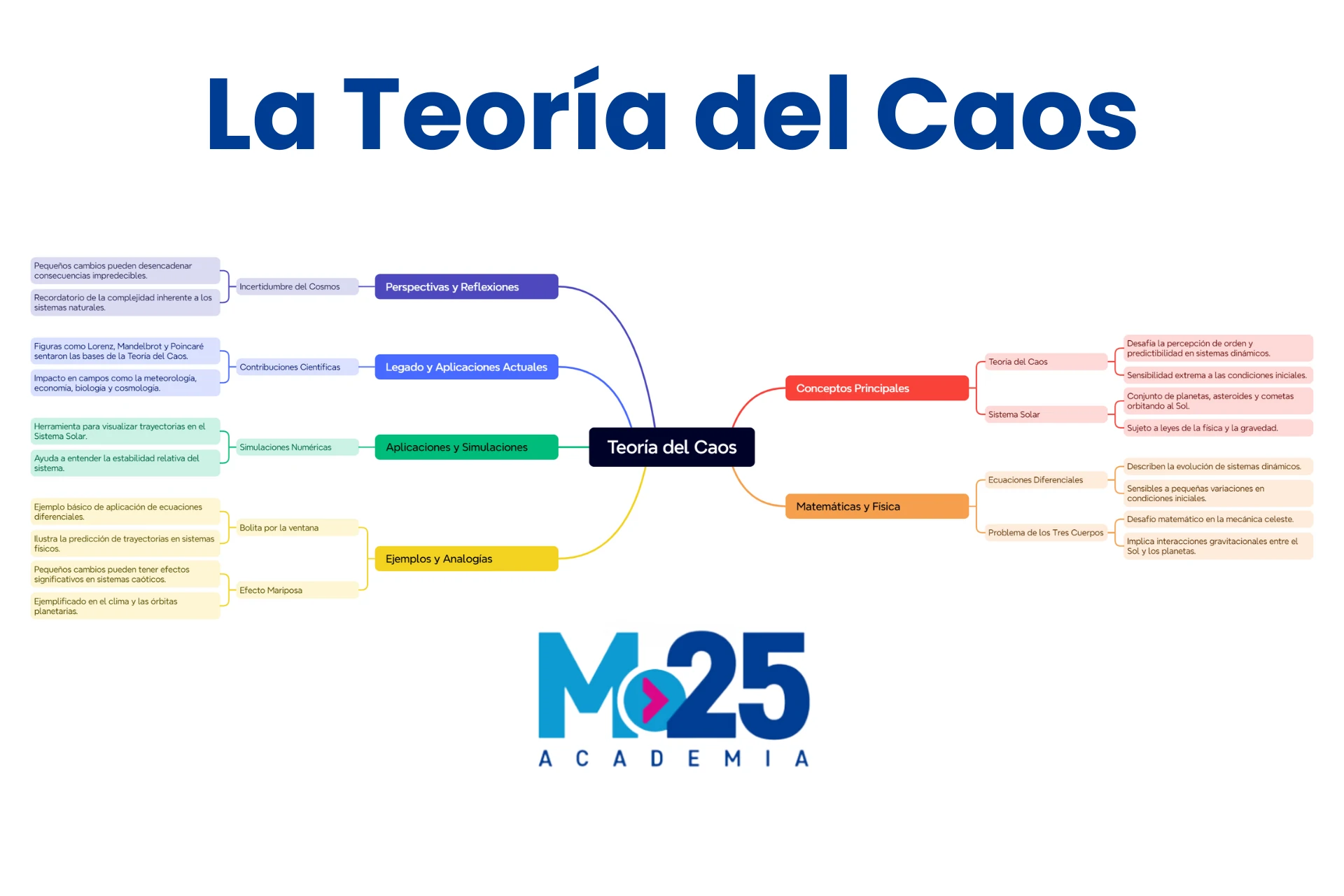 Teoría del Caos Mapa