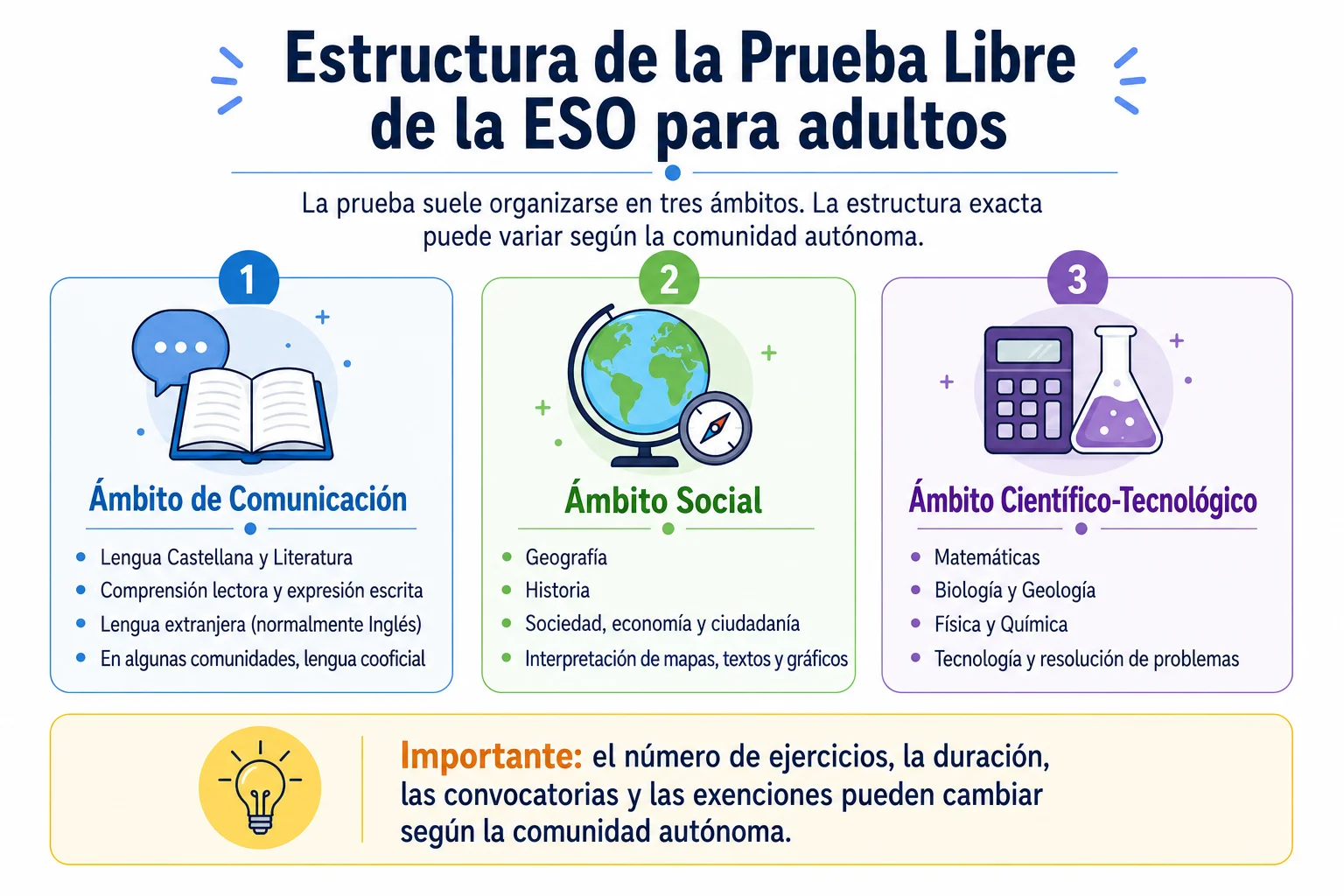 Infografía de la estructura de la Prueba Libre de la ESO