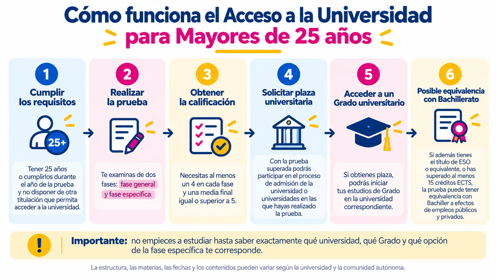 Guía visual del acceso universitario para mayores de 25 años